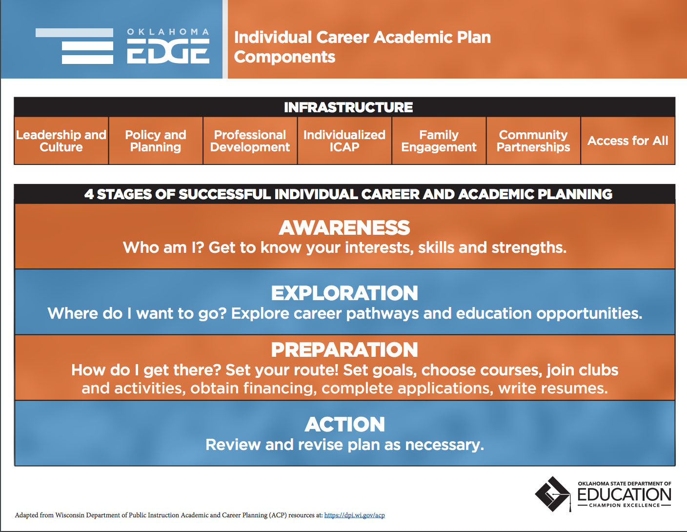 iCAP Individual Career Academic Plan Alva Career Center