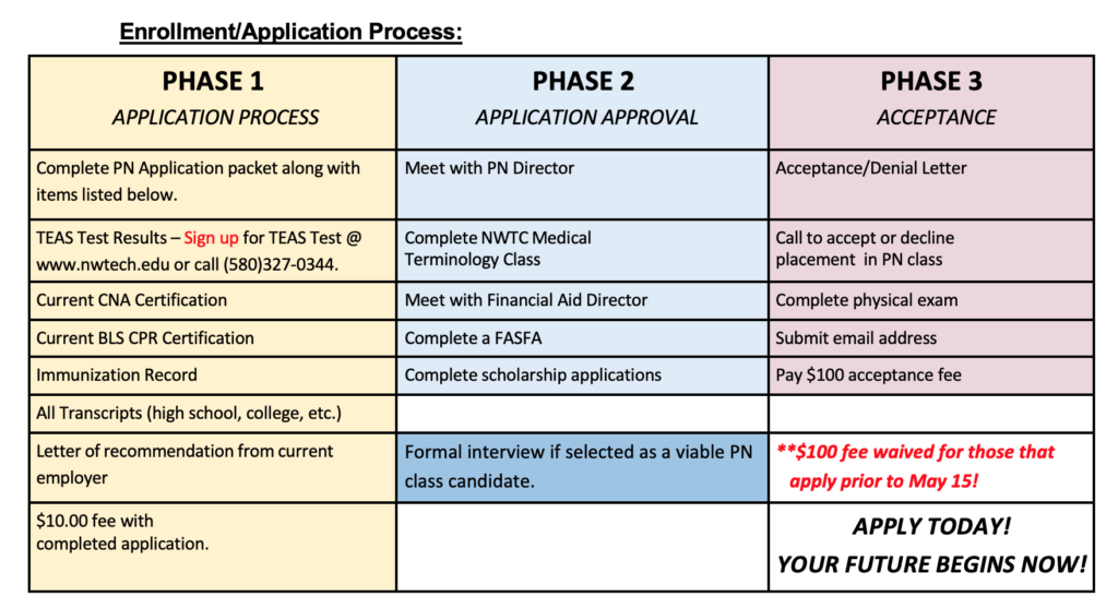 Practical Nursing Application And Admission Information | Northwest ...